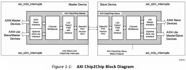 LogiCORE Chip2Chip产品指南(PG067)的简单框图 /></center></p><p align=
