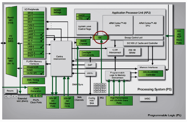 中断控制器处于Zynq SoC’s PS（处理系统）的中心区域