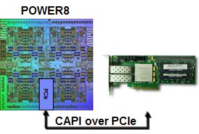 CAPI使用片PCIe Gen3 接口与外部硬件加速器连接