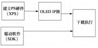 图1 OLED驱动设计流程