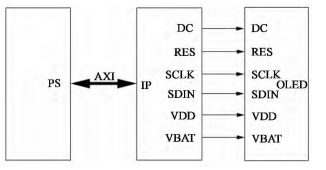图2 OLED系统设计图