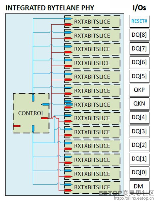 UltraScale FPGA I/O字节通道架构