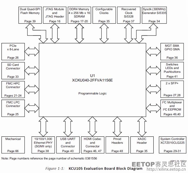 KCU105板卡的系统模块说明