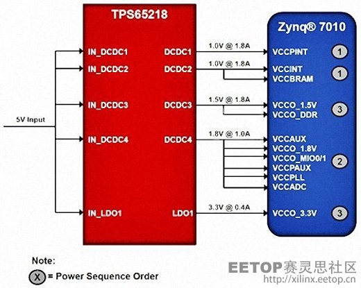 TI TPS65218 PMIC如何连接到Zynq和TI PMIC自动为5个电源轨的供电顺序