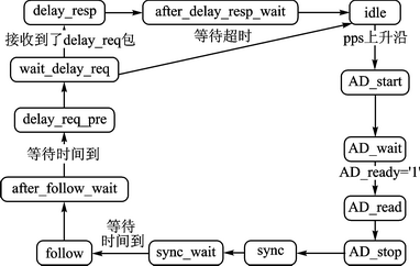 图7 主节点同步协议模块的状态机转换图