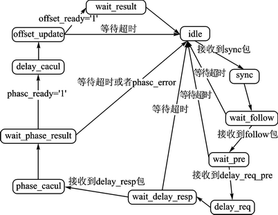 图9 从节点时钟同步协议模块的状态机转换图