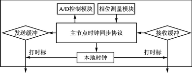 图6 主节点固件结构框图