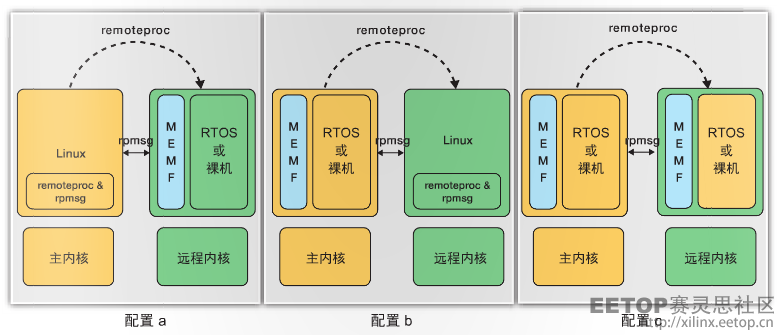 图 2 – Mentor 多核框架支持的 AMP 配置