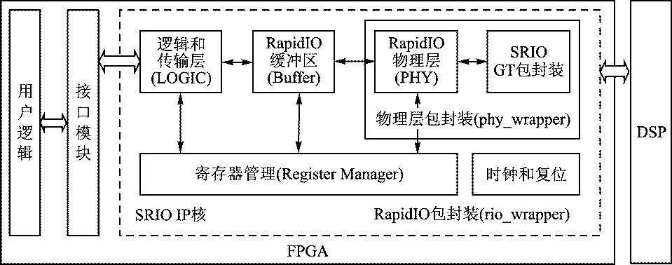 图2 FPGA端的SRIO实现结构