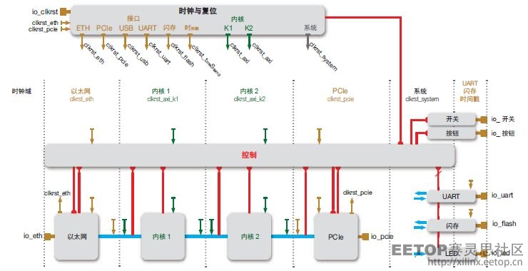 图 1 — 使用传统 FPGA 工具实现两功能算法的详细硬件实现