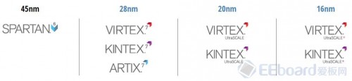 Xilinx Artix-7-8